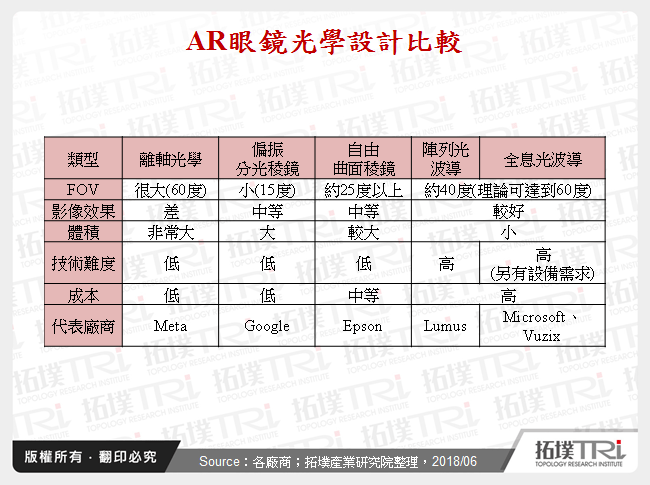 從影像技術看AR眼鏡發展趨勢