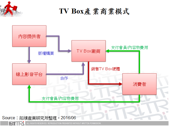 TV Box產業商業模式
