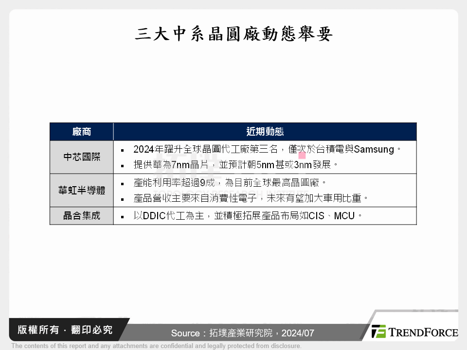 全球晶圓代工產業谷底反彈,中國將牽動市場發展方向