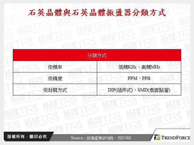 石英晶體與石英晶體振盪器分類方式