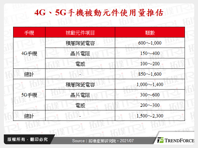 4G、5G手機被動元件使用量推估