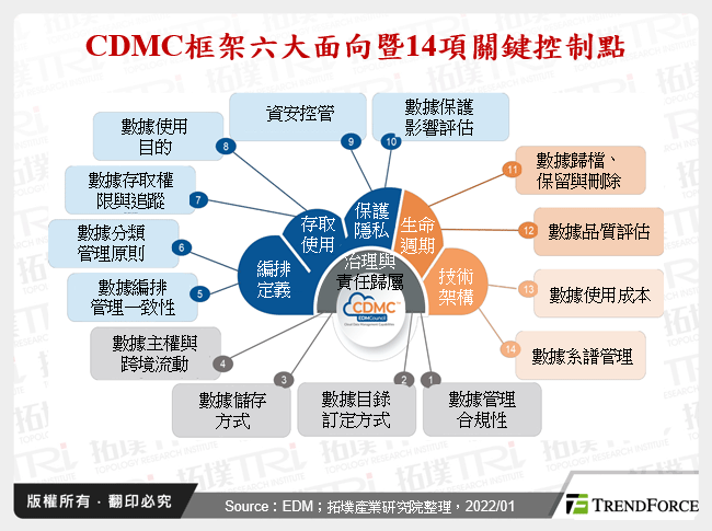 雲端運算2021年回顧與2022年展望