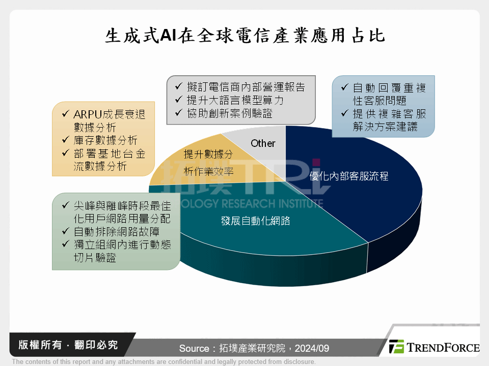 翻轉電信產業關鍵-生成式AI在電信產業發展趨勢與商機