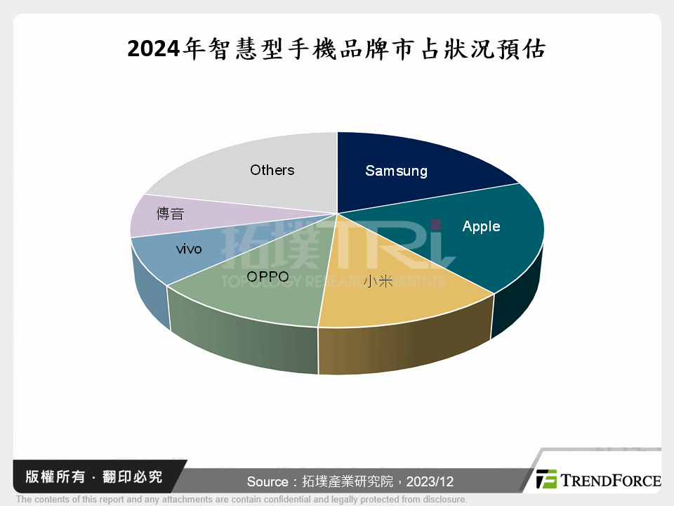 智慧型手機市場2023年回顧與2024年展望