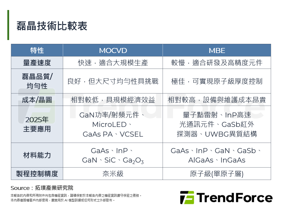 磊晶技術比較表