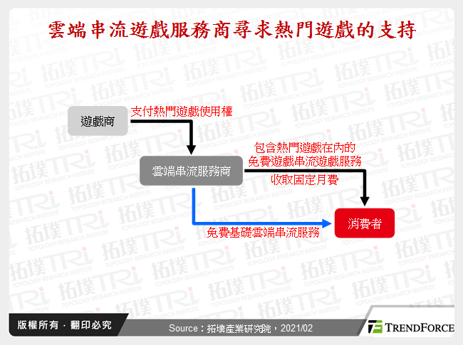雲端串流遊戲服務與AI應用發展