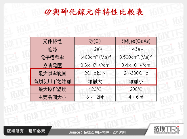 從手機市場看GaAs發展現況－5G基地台佈建為關鍵要素