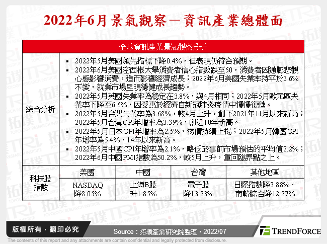 2022年6月景氣觀察
