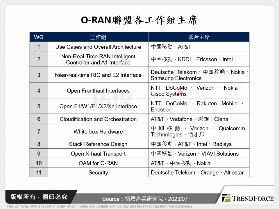 O-RAN聯盟各工作組主席