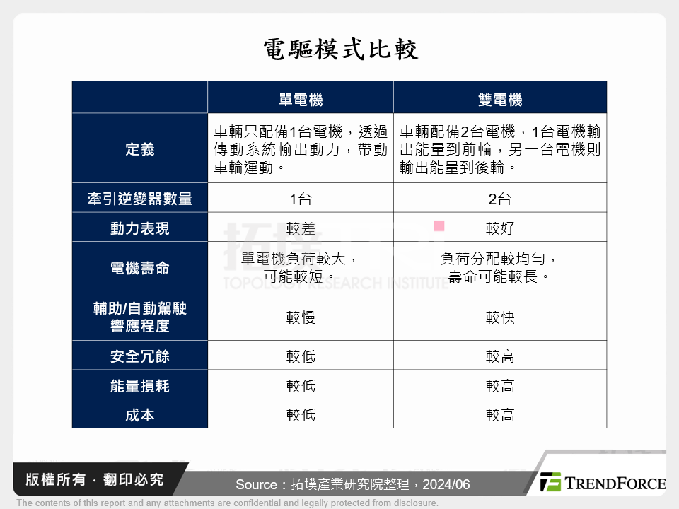 電動車牽引逆變器市場觀察與預測