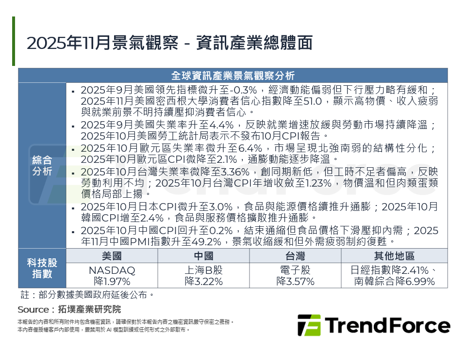 2025年11月景氣觀察