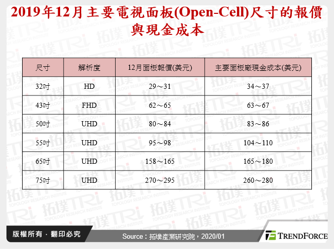 2020年電視面板供需與價格走勢