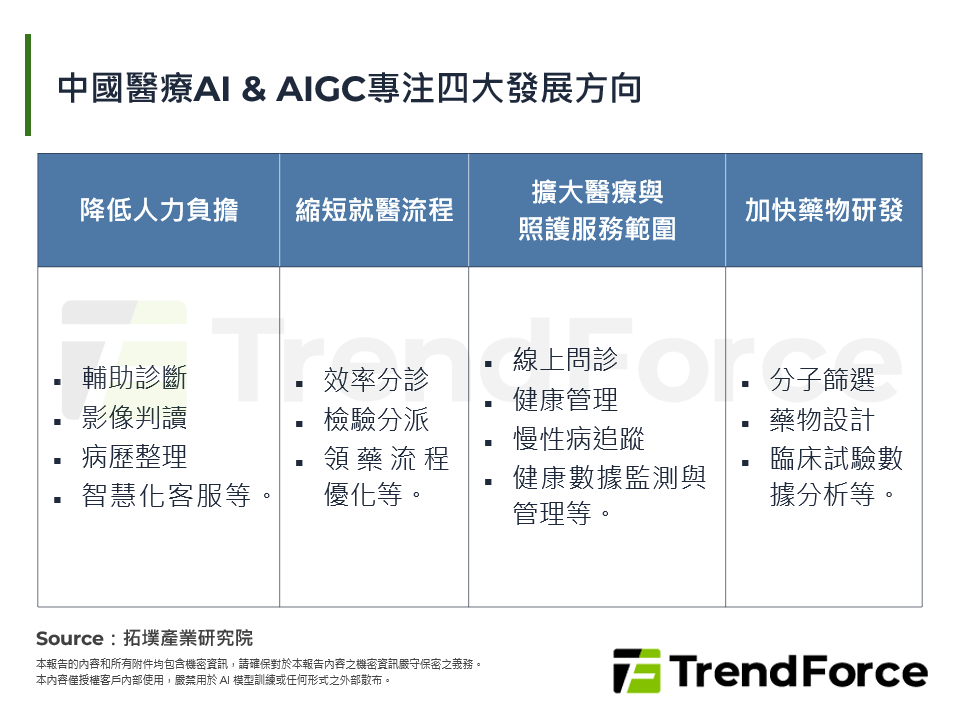 中國醫療AI & AIGC專注四大發展方向