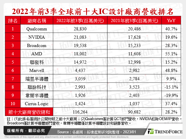 全球IC設計產業2022年回顧與2023年展望