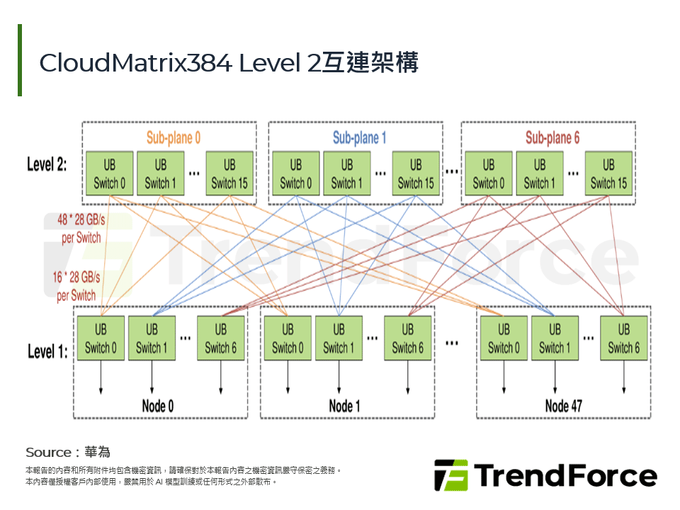 CloudMatrix384 Level 2互連架構