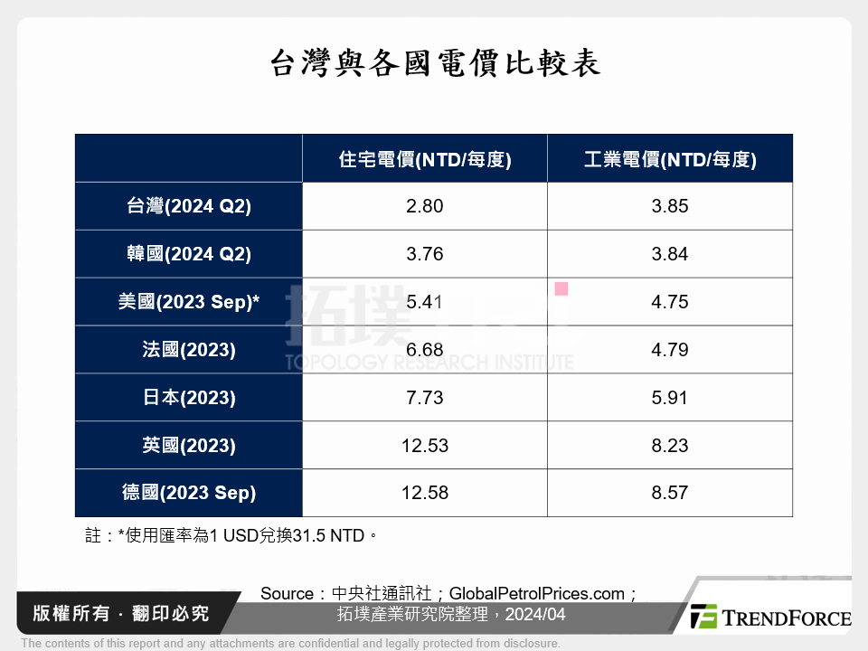 台灣與各國電價比較表