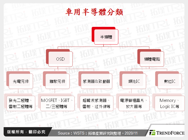 車用半導體分類
