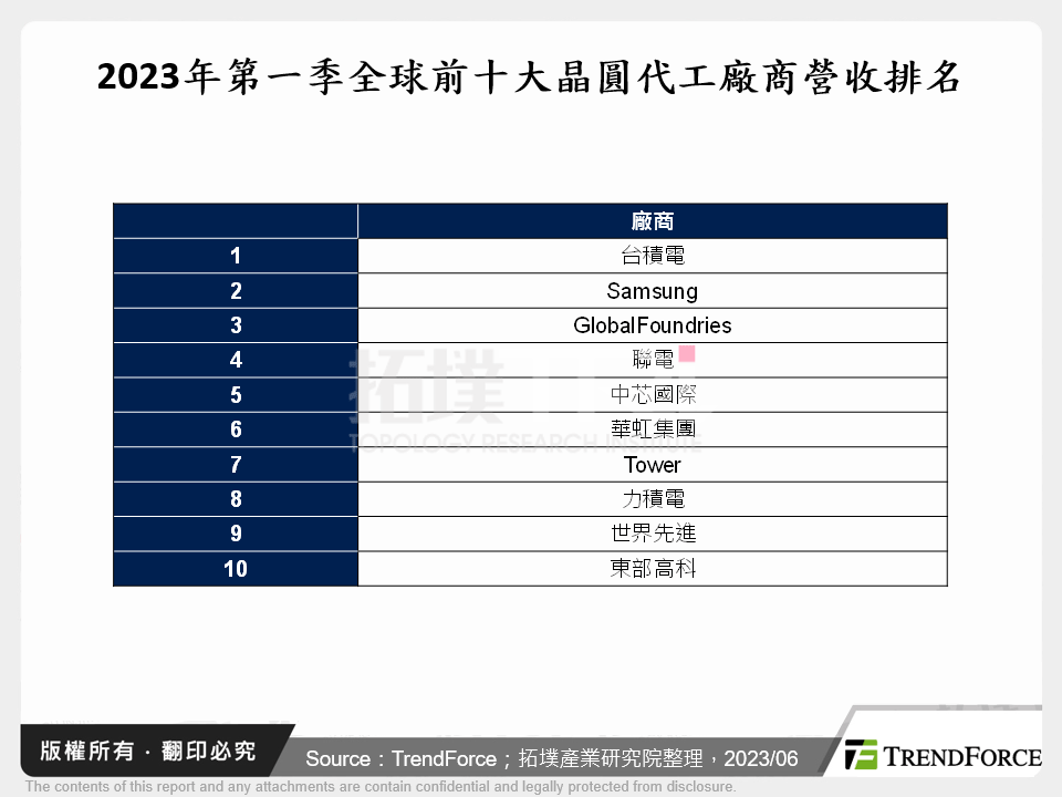 2023年第一季全球晶圓代工大廠營收排名