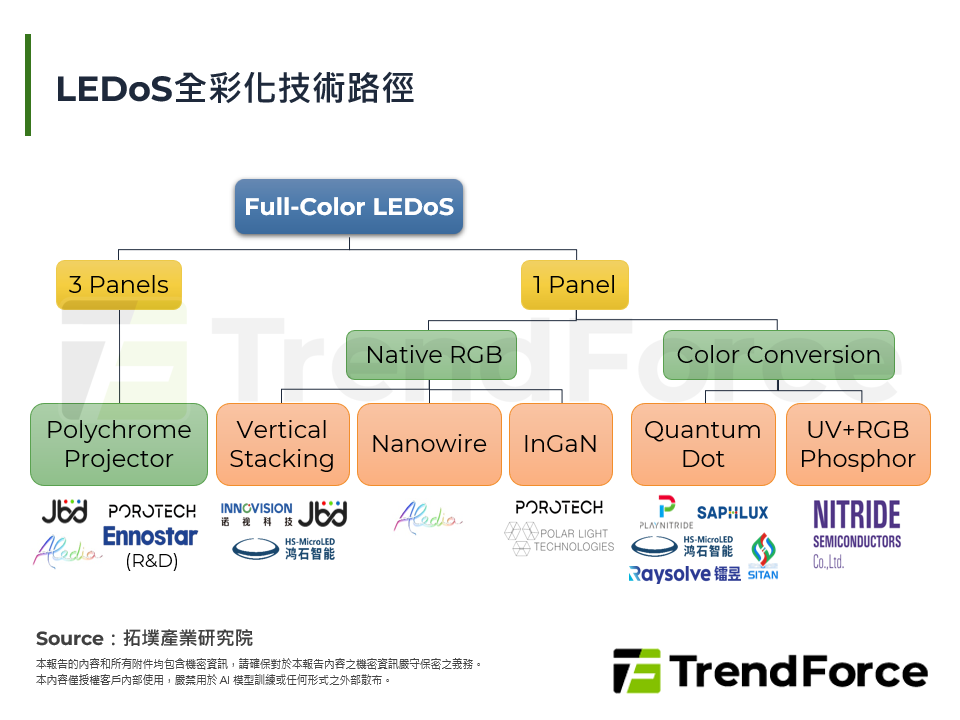 LEDoS全彩化技術路徑