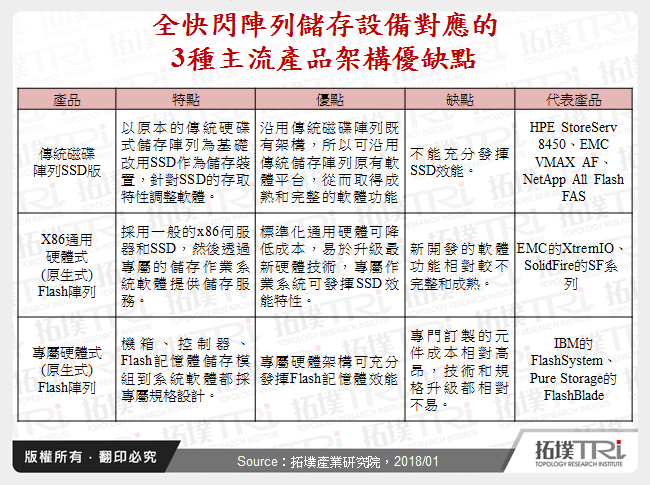 全快閃陣列儲存設備對應的3種主流產品架構優缺點
