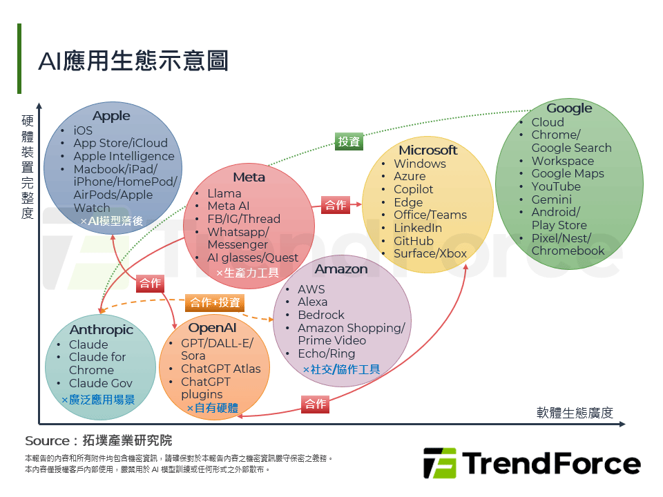 AI應用普及的關鍵：從Gemini 3看生態綁定到日常滲透的完備競賽