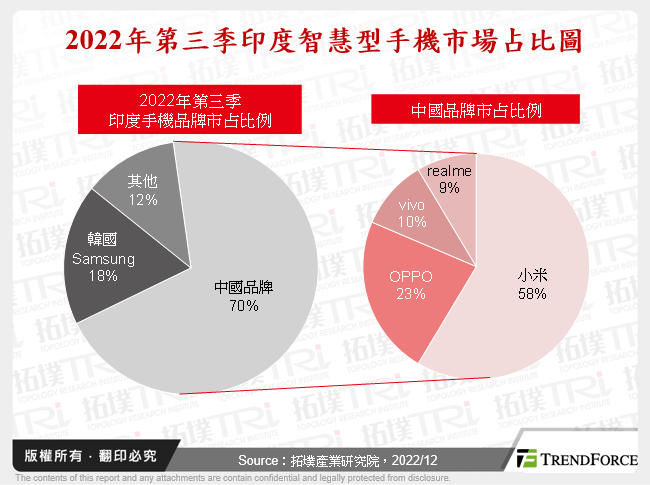 2022年第三季印度智慧型手機市場占比圖