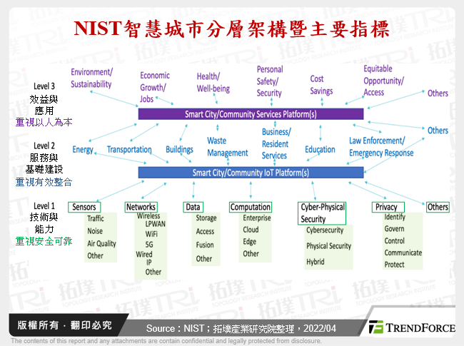 NIST智慧城市分層架構暨主要指標