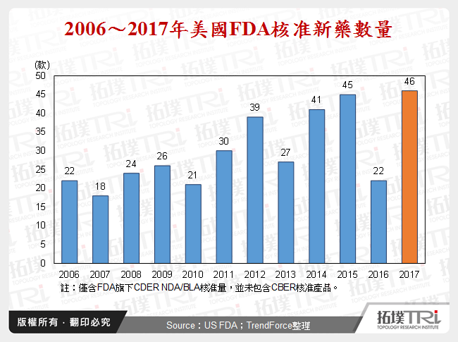 2006～2017年美國FDA核准新藥數量
