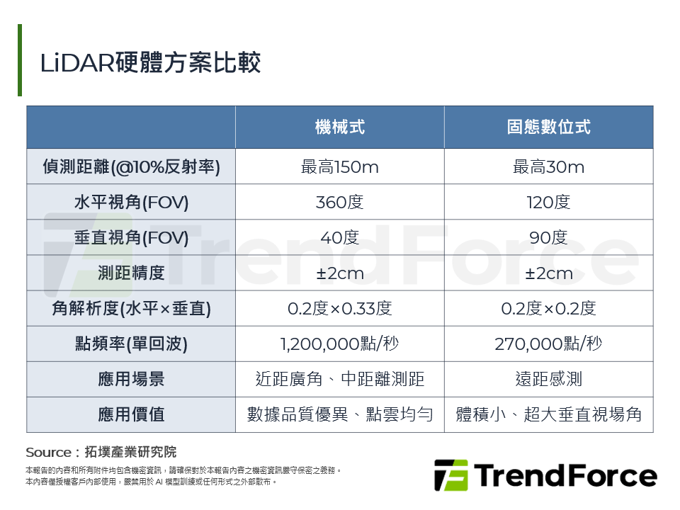 LiDAR硬體方案比較