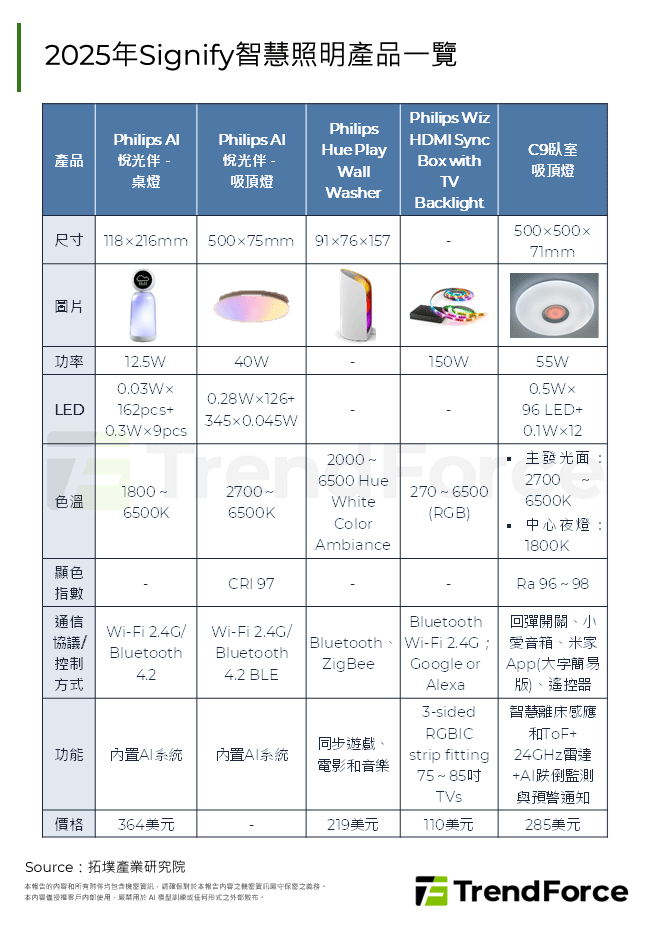 2025年Signify智慧照明產品一覽
