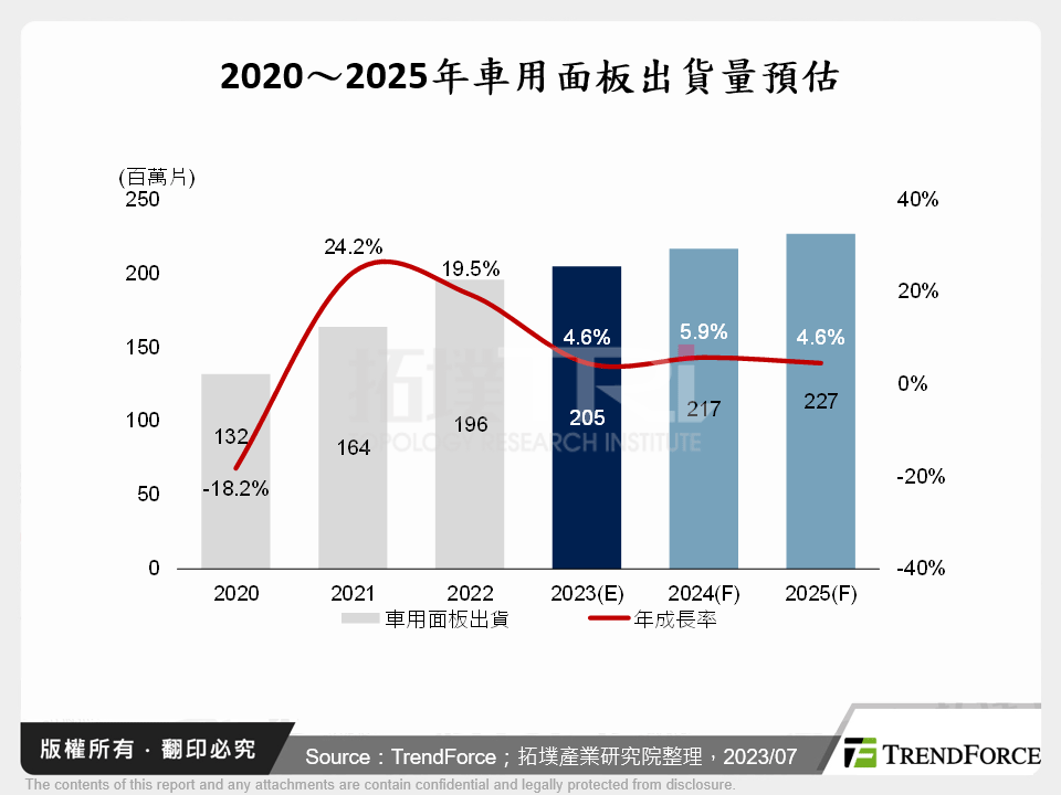 2020～2025年車用面板出貨量預估