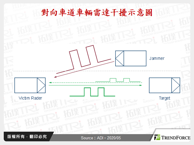 對向車道車輛雷達干擾示意圖