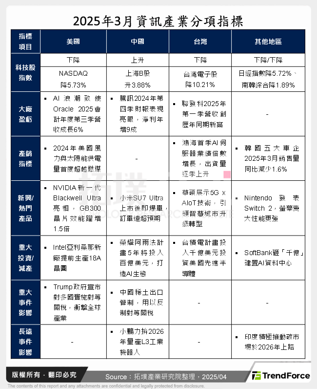 2025年3月資訊產業分項指標