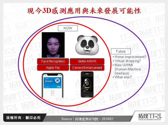 現今3D感測應用與未來發展可能性