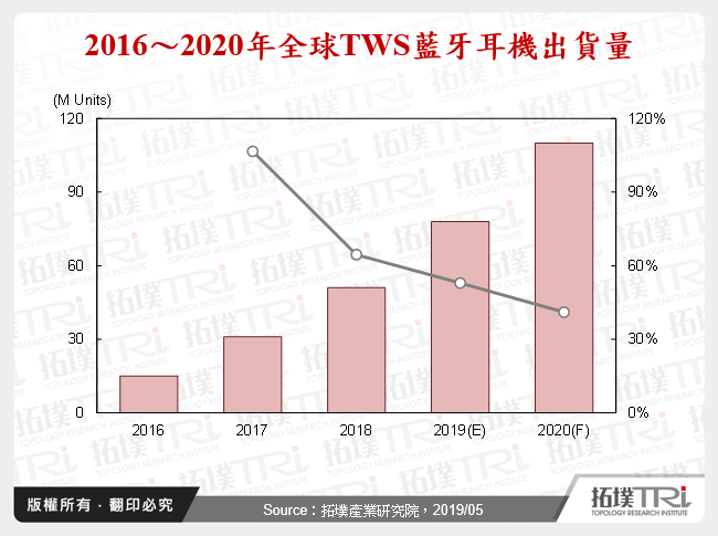 語音助理進入TWS藍牙耳機後的發展與變化
