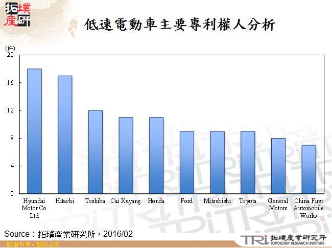 低速電動車主要專利權人分析