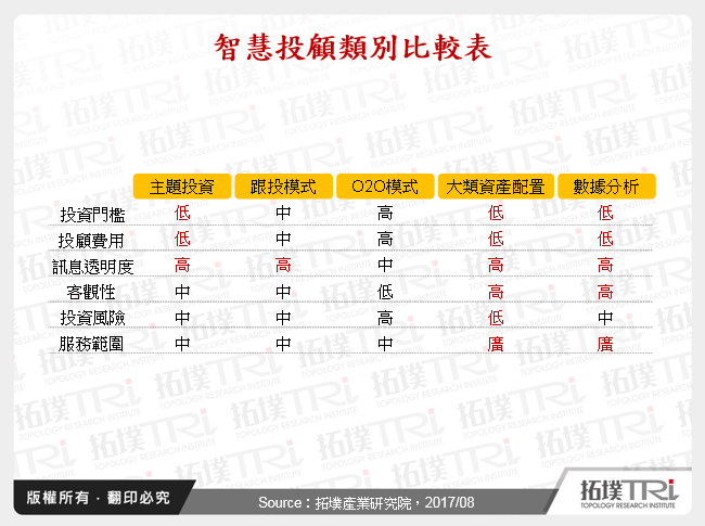 智慧投顧類別比較表