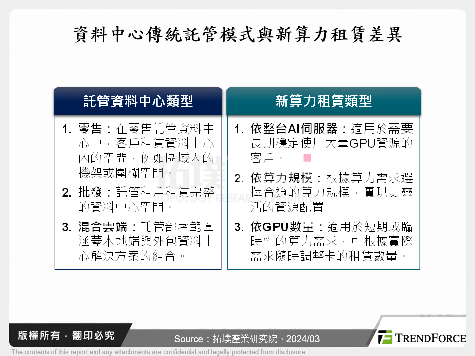 AI算力租賃趨勢與市場分析