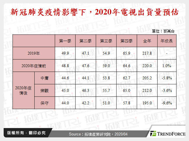 新冠肺炎疫情對面板下游三大應用產品出貨影響