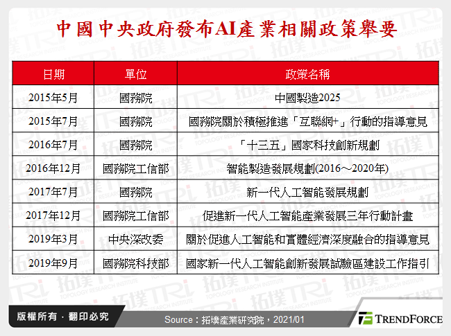 中國中央政府發布AI產業相關政策舉要