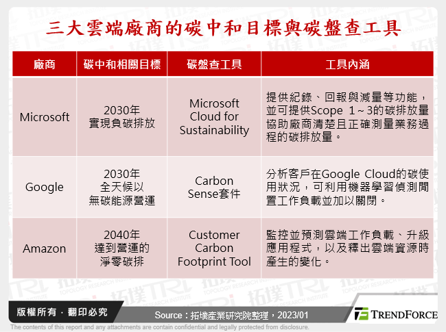 綠色轉型，雲端應用與發展趨勢