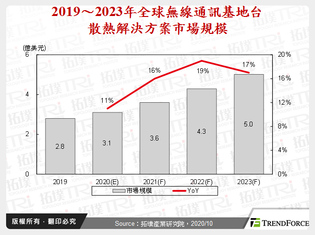 2019～2023年全球無線通訊基地台散熱解決方案市場規模