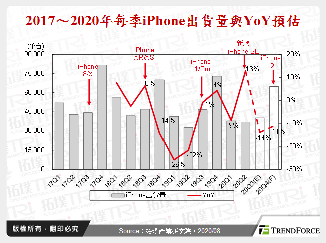 iPhone強勢進入5G市場,高階機型光學再升級