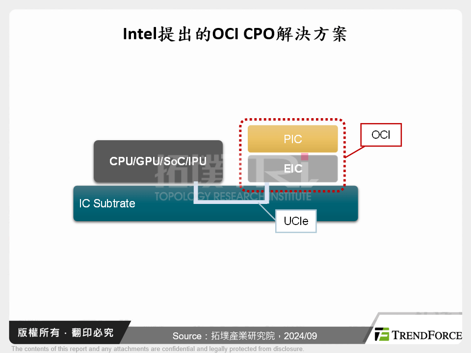 CPO再進化:核心運算單元整合矽光子晶片