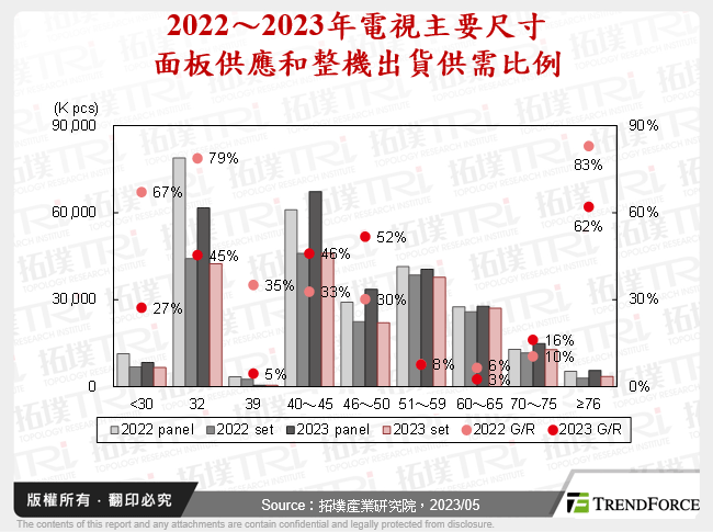 2022～2023年電視主要尺寸面板供應和整機出貨供需比例