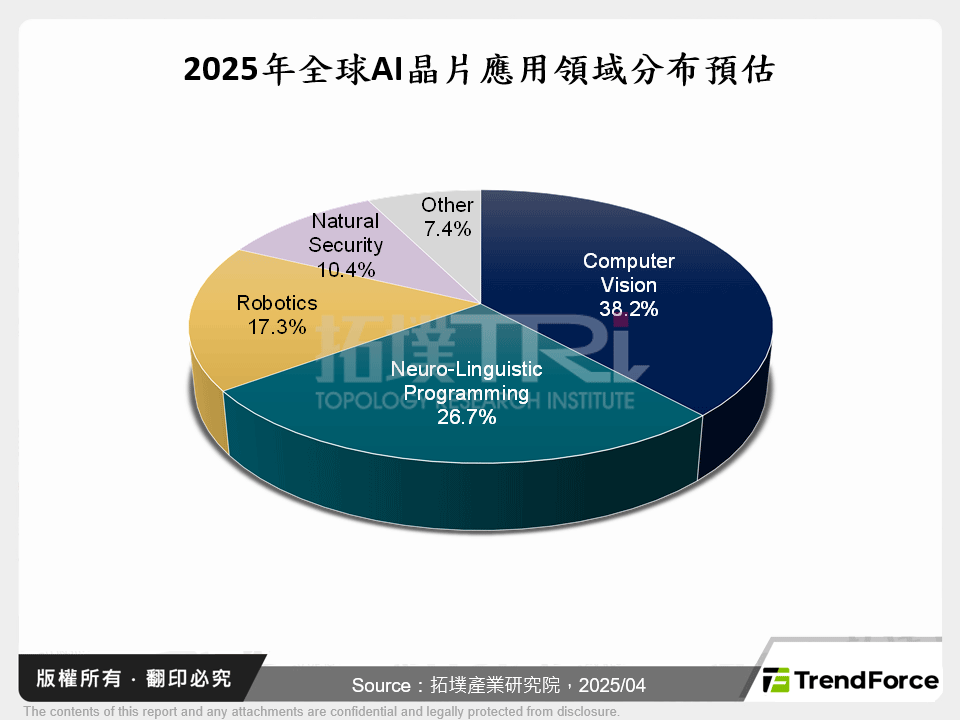 2025年全球AI晶片應用領域分布預估