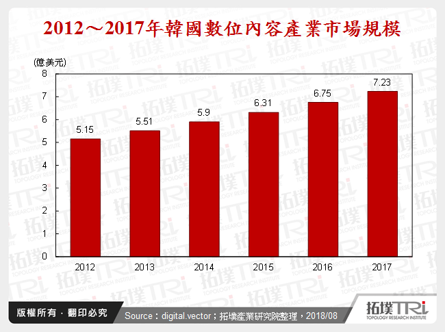 韓國數位內容產業政策剖析