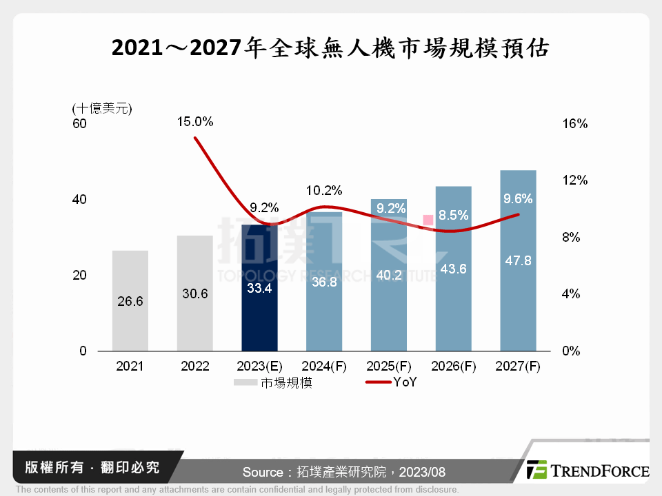 2021～2027年全球無人機市場規模預估