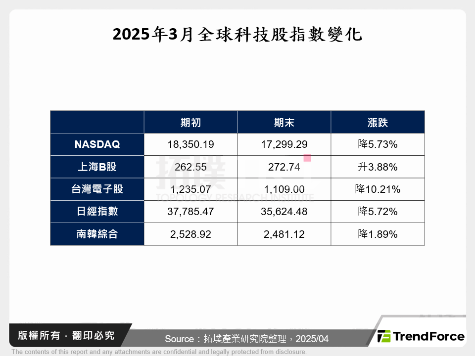 2025年3月全球科技股指數變化