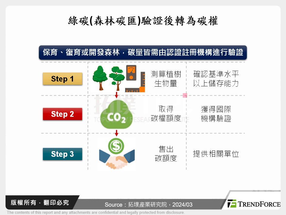 台灣自然碳匯發展與企業因應策略